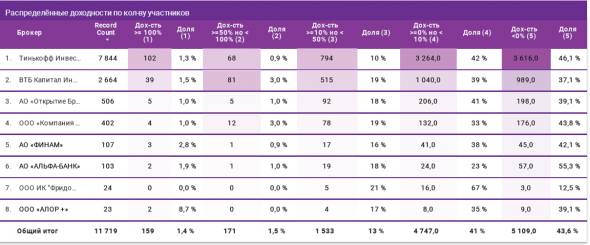 Дашборд по конкурсу ЛЧИ секция "Фондовый рынок" (43,6% участников показали отрицательную доходность, а 1,4% показали доходность более 100%)
