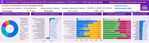 Дашборд по конкурсу ЛЧИ секция "Фондовый рынок" (43,6% участников показали отрицательную доходность, а 1,4% показали доходность более 100%)