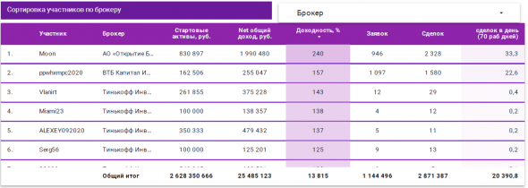 Дашборд по конкурсу ЛЧИ секция "Фондовый рынок" (43,6% участников показали отрицательную доходность, а 1,4% показали доходность более 100%)