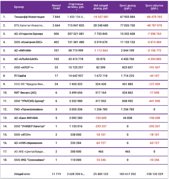 Дашборд по конкурсу ЛЧИ секция "Фондовый рынок" (43,6% участников показали отрицательную доходность, а 1,4% показали доходность более 100%)