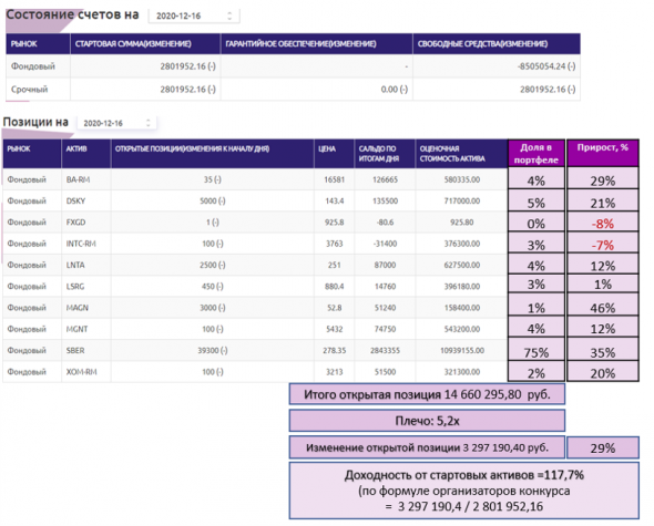 Обзор участника с доходность 117% и 0 сделок (в рамках ЛЧИ 2020 секция Фондовый рынок).