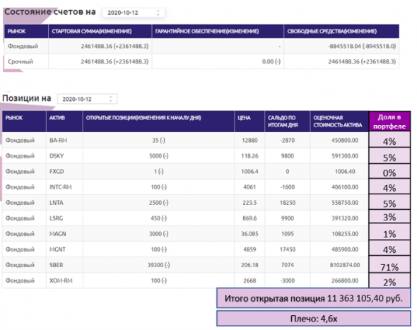 Обзор участника с доходность 117% и 0 сделок (в рамках ЛЧИ 2020 секция Фондовый рынок).