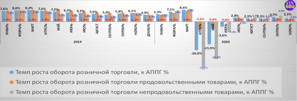 Оборот розничной торговли в РФ по 2019 - ноябрь 2020