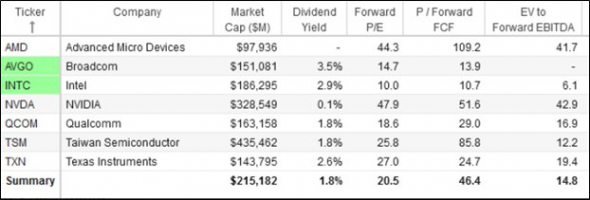 Сравнение акций полупроводников по мультипликаторам (для AVGO актуальные повыше)