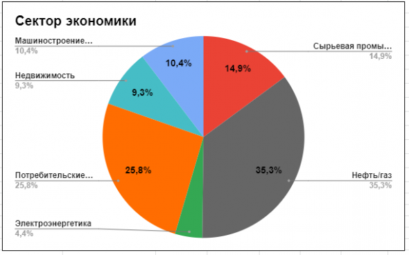 До пенсии 28 лет 334 месяца. Портфель апрель 2021