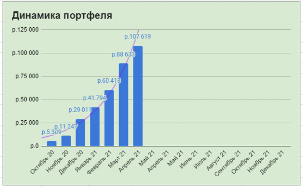 До пенсии 28 лет 334 месяца. Портфель апрель 2021