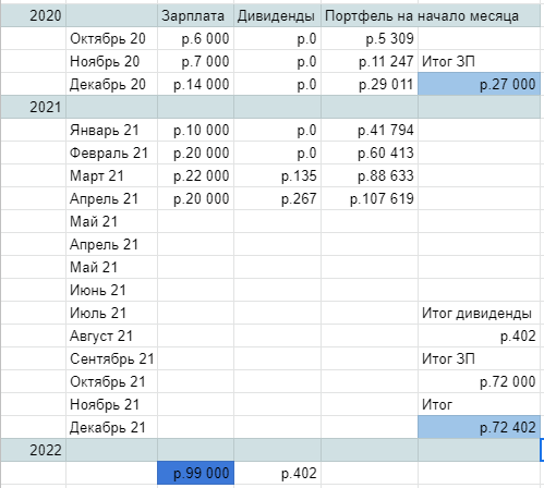 До пенсии 28 лет 334 месяца. Портфель апрель 2021