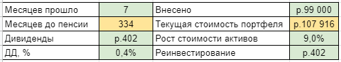 До пенсии 28 лет 334 месяца. Портфель апрель 2021