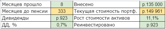 До пенсии 28 лет 333 месяца. Прибыль прёт!