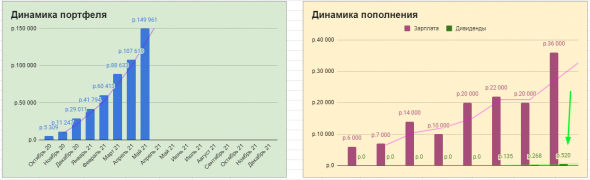 До пенсии 28 лет 333 месяца. Прибыль прёт!