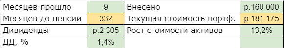 До пенсии 28 лет или 332 месяца. Всё идёт по плану.