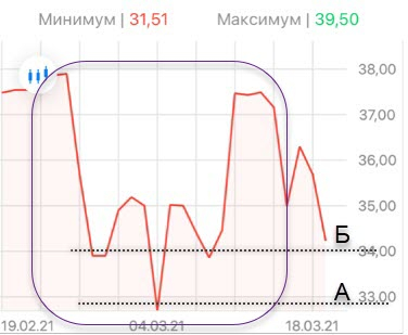 Изучаем тех анализ вместе. Редкие фигуры.