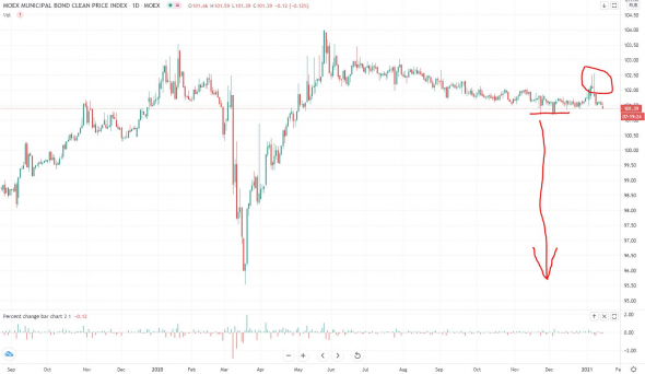 Всё внимание на индекс муниципальных облигаций