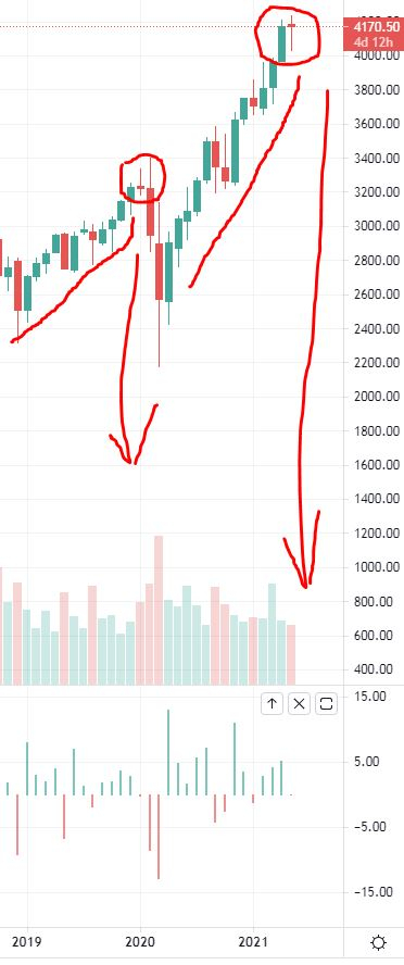 Знакомая ситуация в SP500