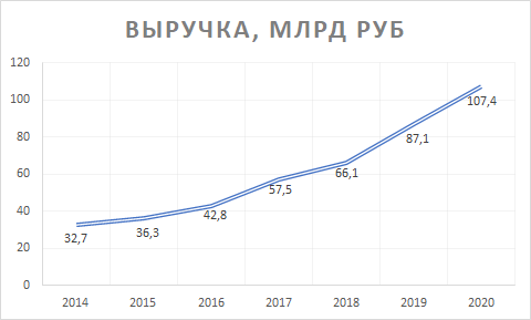 Mail.ru Group обзор деятельности за 2020 год