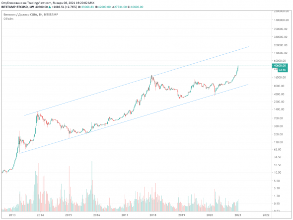 Биткоин разворот?