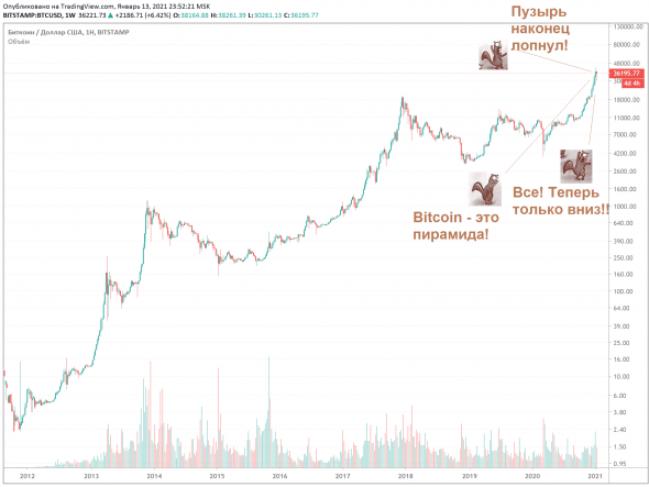 Bitcoin наконец-то разоблачили! Это конец!