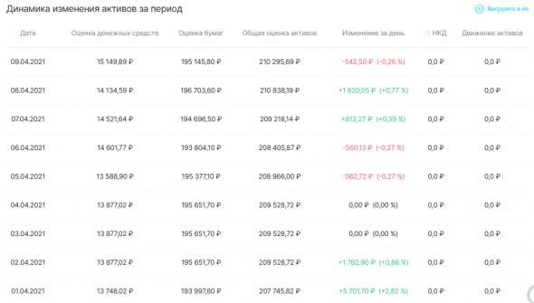 Портфель на самом хае: итоги 01.04 – 09.04. Сравниваем с индексом МосБиржи.