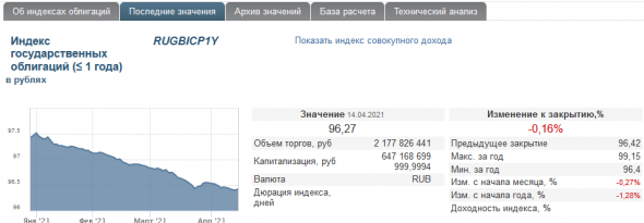 Пока РТС, RGBI и МосБиржа идут вверх, краткосрочные облигации пробивают дно