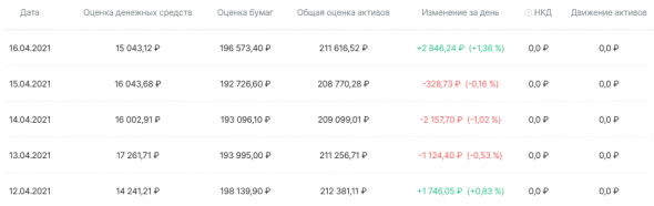 Портфель на самом хае: итоги недели. Звонки и санкции бьют по доходности.