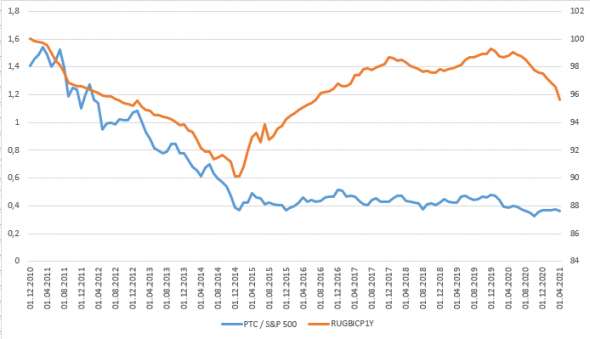 Россия vs США. Когда инвестировать в наш рынок, а когда в S&P500?