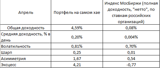 Портфель на самом хае. Апрель 2021