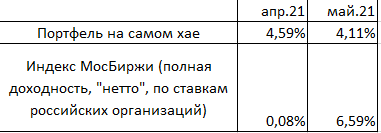 Портфель на самом хае: итоги мая