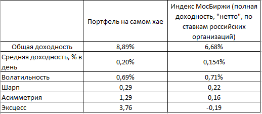 Портфель на самом хае: итоги мая