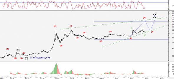 USD/RUB