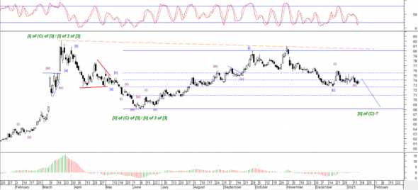 USD/RUB