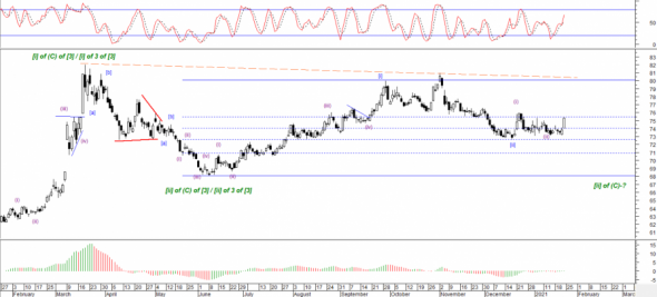 USD/RUB