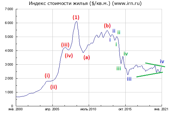 Цены на недвижимость и квартиры в Москве