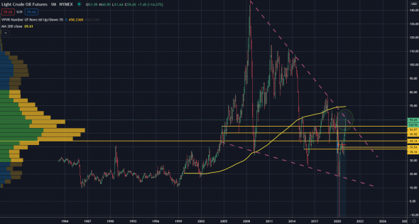 Нефть смотрит вниз