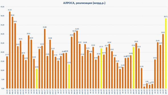 Почему у Алросы возможно не будет дивов за 2020 г.