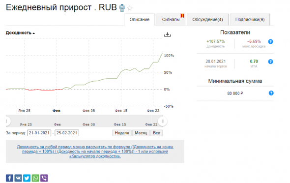 Уже +100 % за месяц