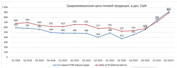 Акция ММК, прогноз дивидендов и финансовых показателей за 2-й квартал 2021 года