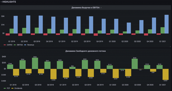 Прогноз дивидендов и финансовых показателей с помощью аналитической DBMS -  ClickHouse + Grafana на примере компании ММК