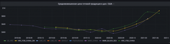 Прогноз дивидендов и финансовых показателей с помощью аналитической DBMS -  ClickHouse + Grafana на примере компании ММК