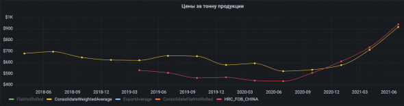 Прогноз дивидендов и финансовых показателей с помощью аналитической DBMS -  ClickHouse + Grafana на примере компании ММК