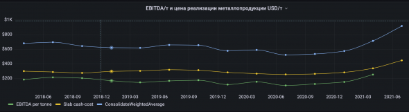 Прогноз дивидендов и финансовых показателей с помощью аналитической DBMS -  ClickHouse + Grafana на примере компании ММК