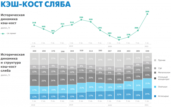 Прогноз дивидендов и финансовых показателей с помощью аналитической DBMS -  ClickHouse + Grafana на примере компании ММК