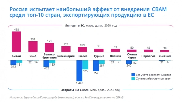 Процесс перехода к зеленой энергетики не даст снять пошлины со сталеваров в 2021-2023 годах