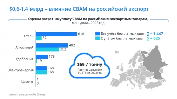 Процесс перехода к зеленой энергетики не даст снять пошлины со сталеваров в 2021-2023 годах