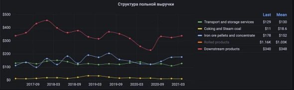 Акция Северсталь, прогноз дивидендов и финансовых показателей за 2-й квартал 2021 года