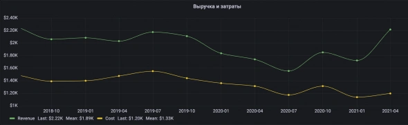 Акция Северсталь, прогноз дивидендов и финансовых показателей за 2-й квартал 2021 года