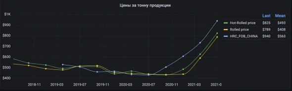 Акция Северсталь, прогноз дивидендов и финансовых показателей за 2-й квартал 2021 года