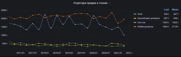 Акция Северсталь, прогноз дивидендов и финансовых показателей за 2-й квартал 2021 года