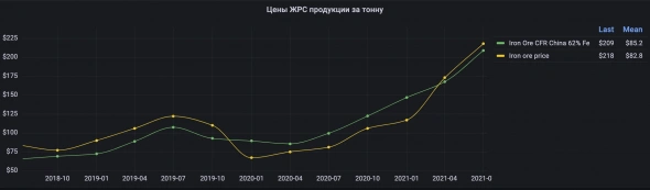 Акция Северсталь, прогноз дивидендов и финансовых показателей за 2-й квартал 2021 года