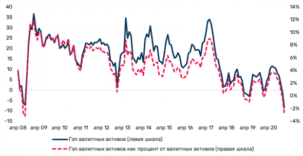 ДЫРА В ВАЛЮТНЫХ БАЛАНСАХ БАНКОВ: КУДА УШЛИ 7 МИЛЛИАРДОВ ДОЛЛАРОВ?