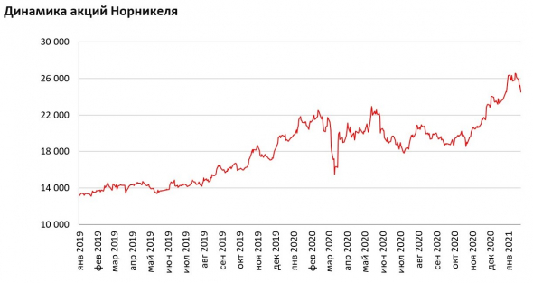 Обзор российских рынков за январь 2021 г.